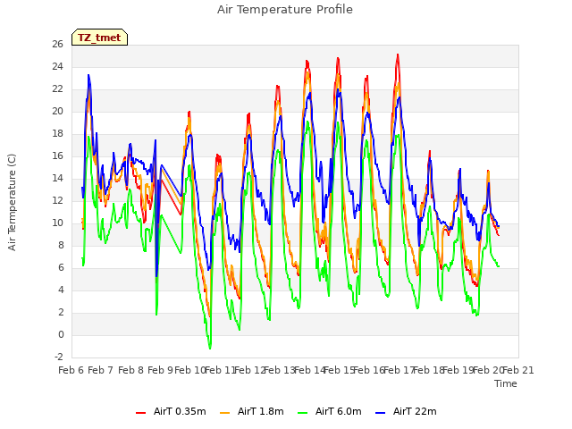 plot of Air Temperature Profile