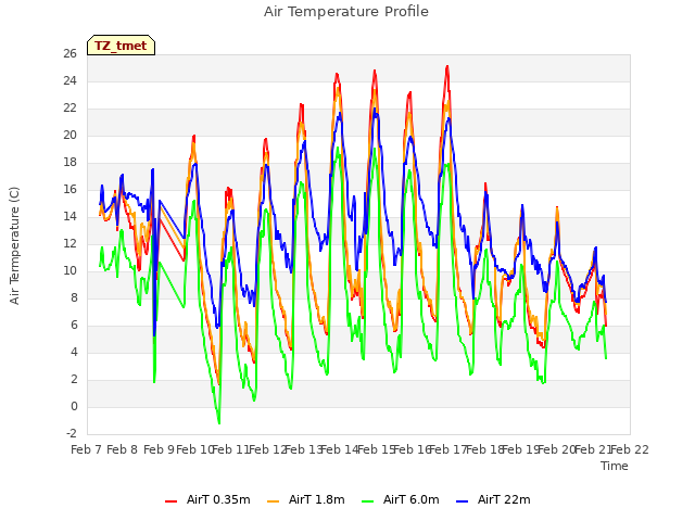 plot of Air Temperature Profile