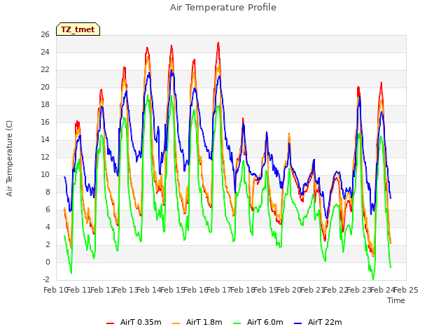 plot of Air Temperature Profile