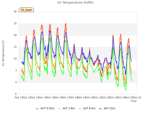 plot of Air Temperature Profile