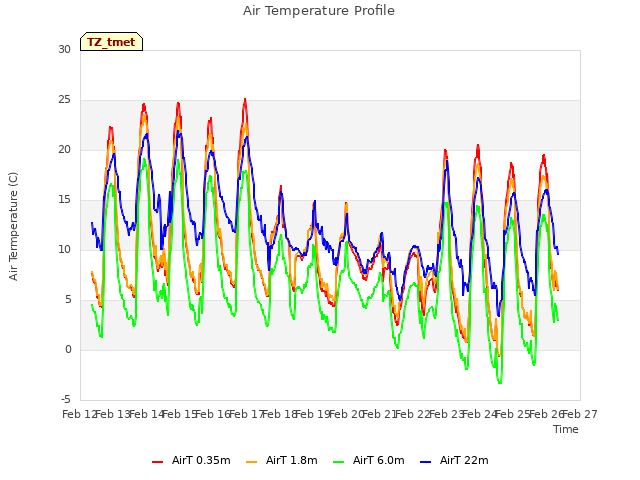 plot of Air Temperature Profile