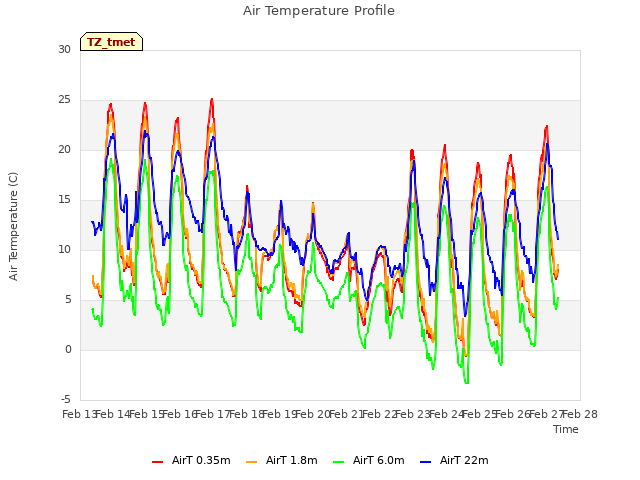 plot of Air Temperature Profile