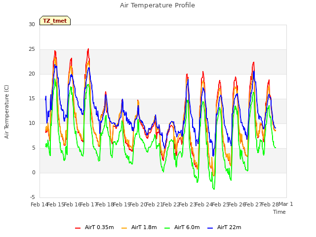 plot of Air Temperature Profile