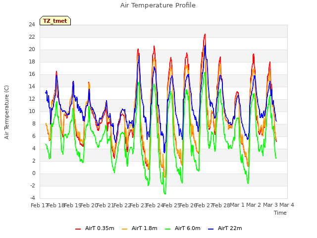 plot of Air Temperature Profile