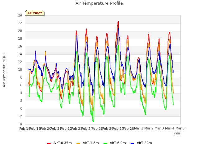 plot of Air Temperature Profile