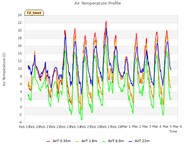 plot of Air Temperature Profile