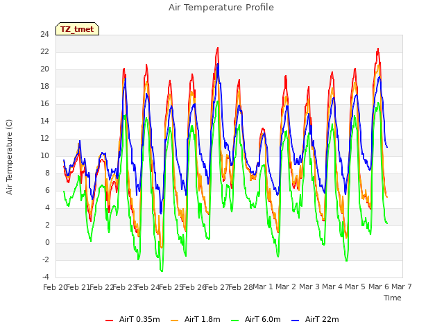 plot of Air Temperature Profile