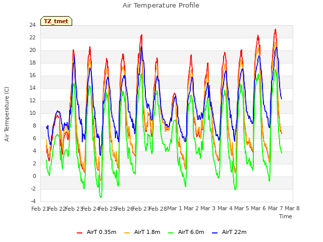 plot of Air Temperature Profile