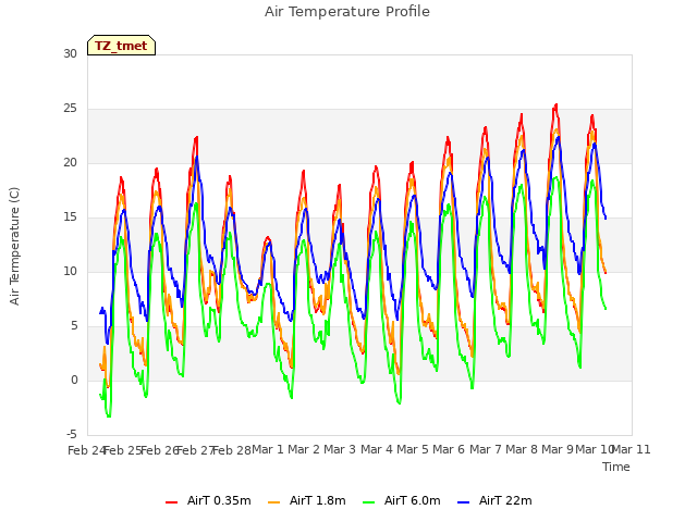 plot of Air Temperature Profile
