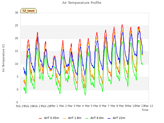 plot of Air Temperature Profile