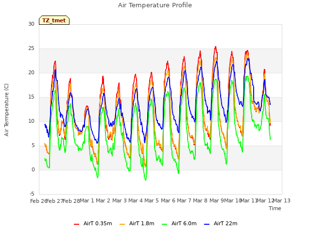 plot of Air Temperature Profile