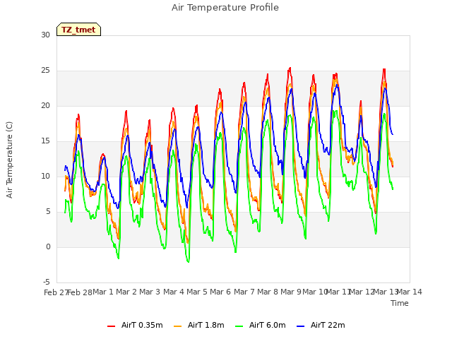plot of Air Temperature Profile