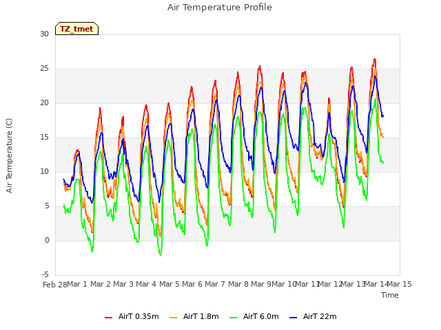 plot of Air Temperature Profile
