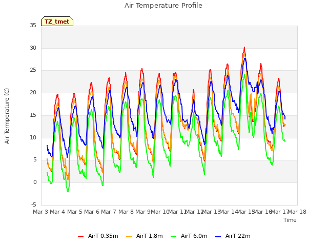 plot of Air Temperature Profile