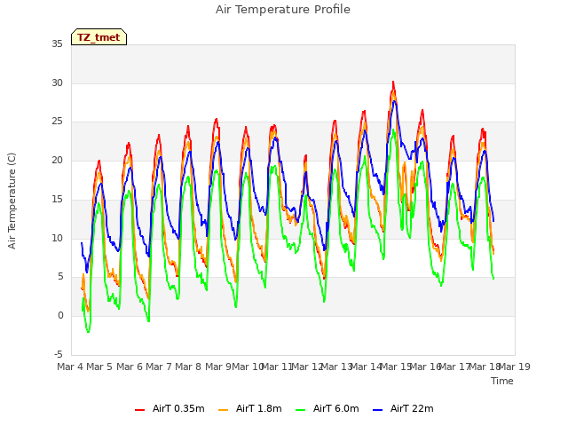 plot of Air Temperature Profile