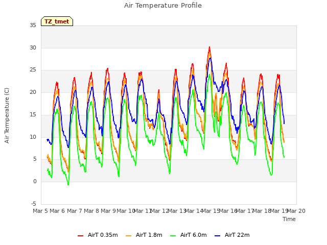 plot of Air Temperature Profile