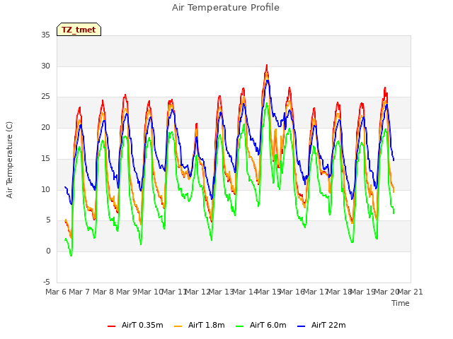 plot of Air Temperature Profile