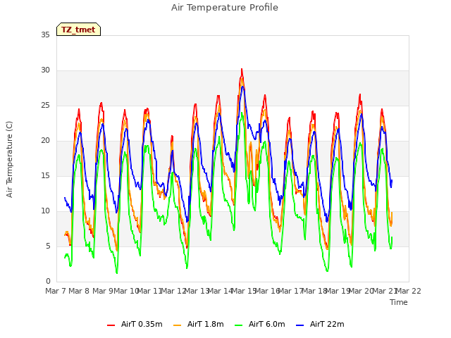 plot of Air Temperature Profile