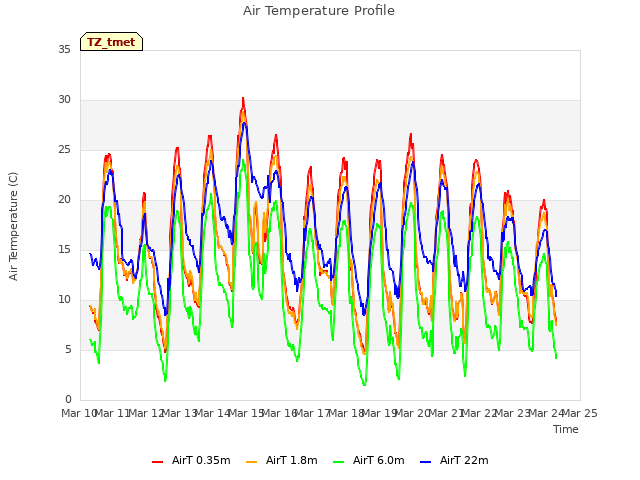 plot of Air Temperature Profile