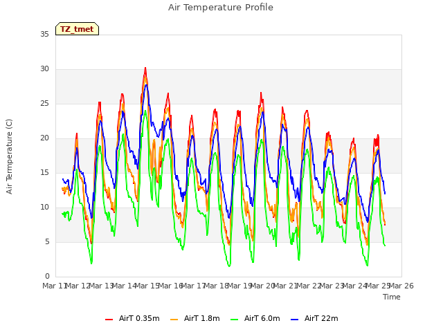 plot of Air Temperature Profile