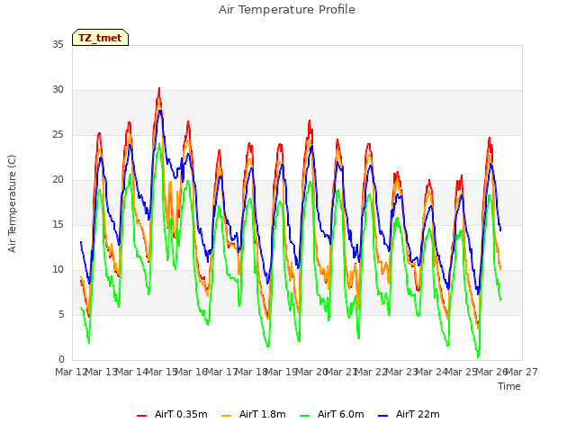 plot of Air Temperature Profile