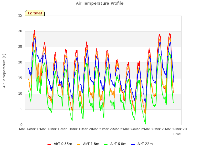 plot of Air Temperature Profile