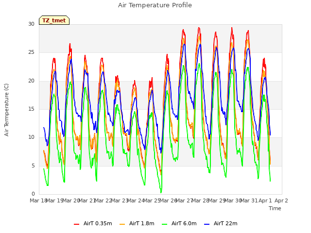 plot of Air Temperature Profile