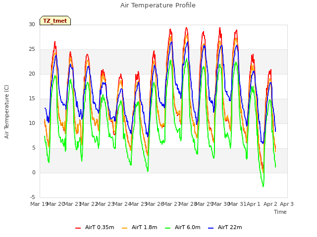 plot of Air Temperature Profile