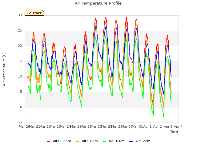 plot of Air Temperature Profile