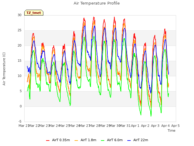 plot of Air Temperature Profile