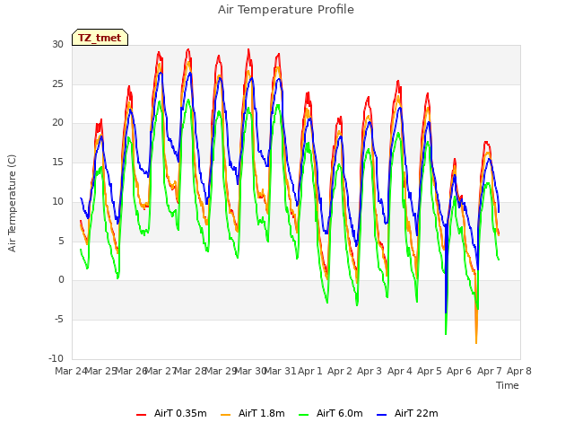 plot of Air Temperature Profile