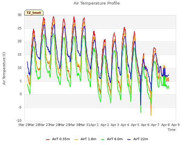 plot of Air Temperature Profile