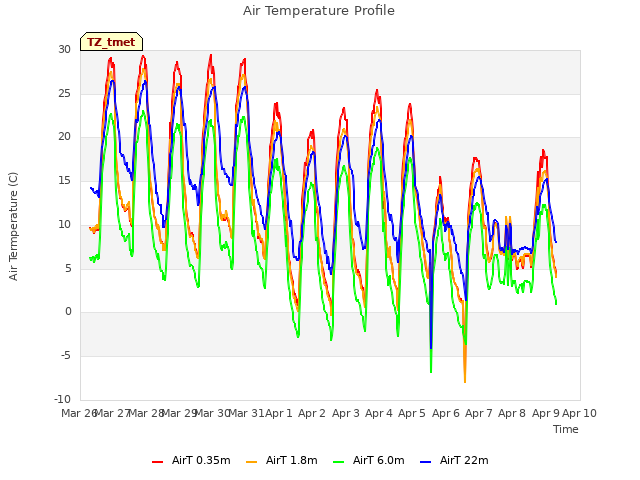 plot of Air Temperature Profile