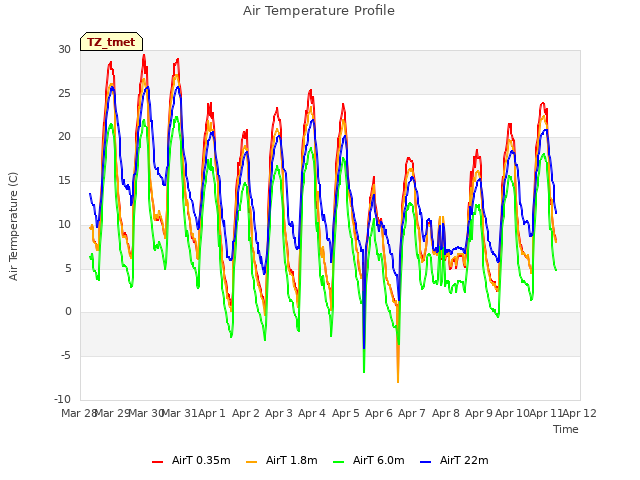 plot of Air Temperature Profile