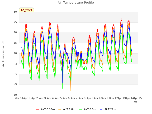 plot of Air Temperature Profile