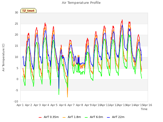 plot of Air Temperature Profile