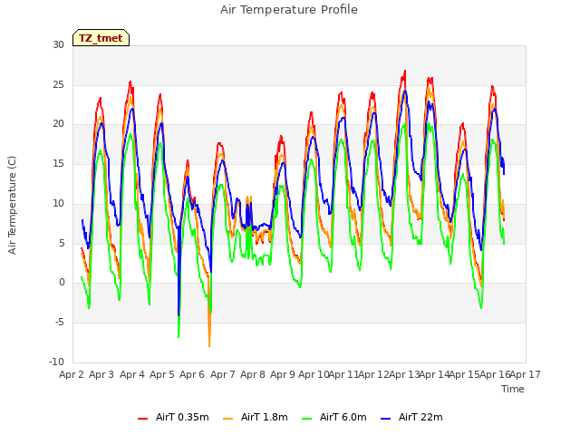 plot of Air Temperature Profile