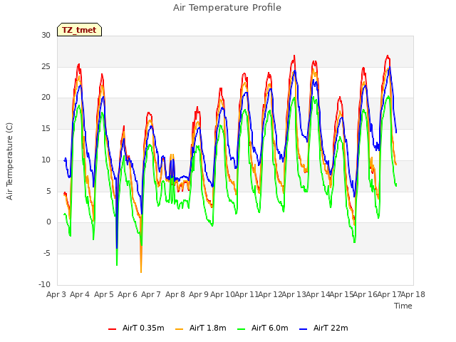 plot of Air Temperature Profile