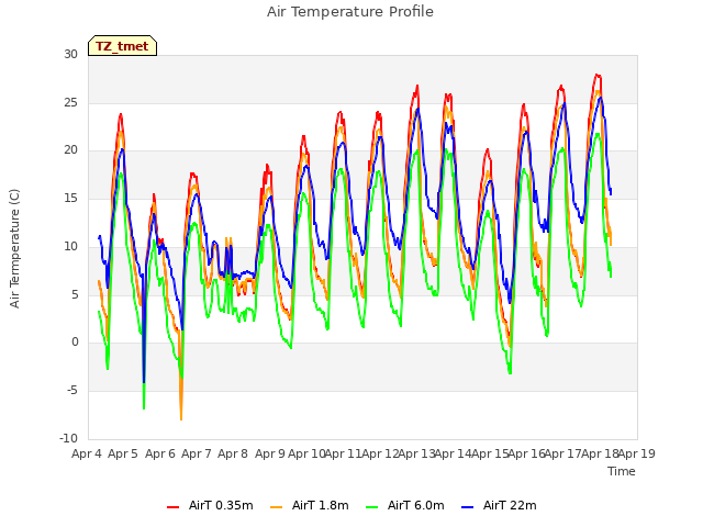 plot of Air Temperature Profile