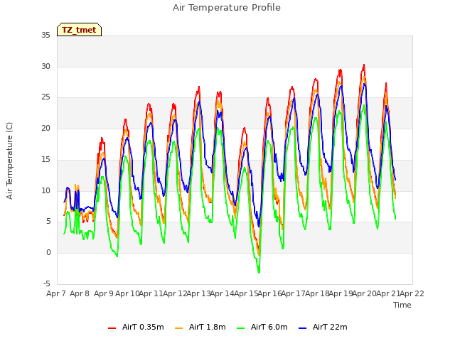 plot of Air Temperature Profile
