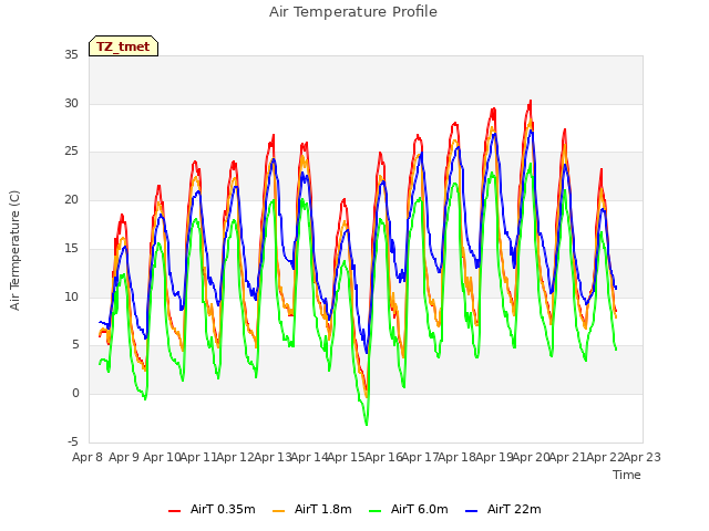 plot of Air Temperature Profile