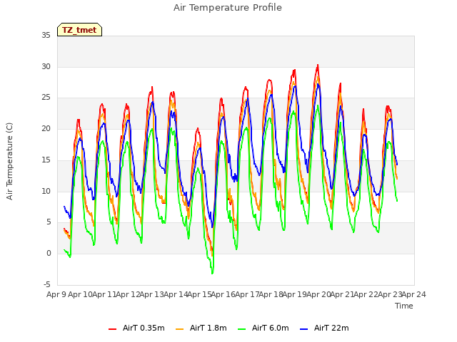 plot of Air Temperature Profile