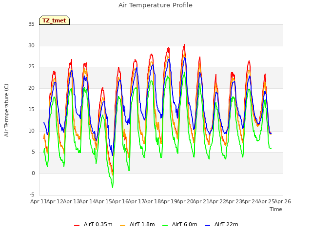 plot of Air Temperature Profile