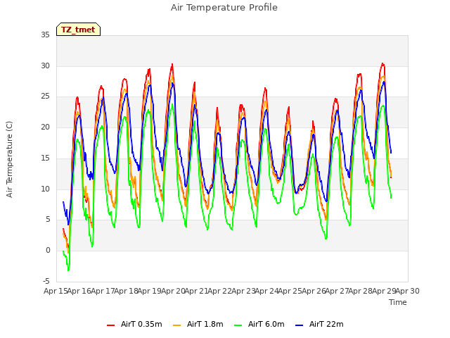 plot of Air Temperature Profile