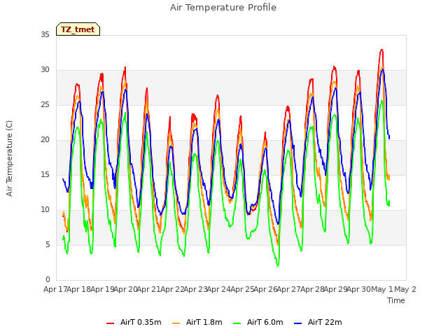 plot of Air Temperature Profile