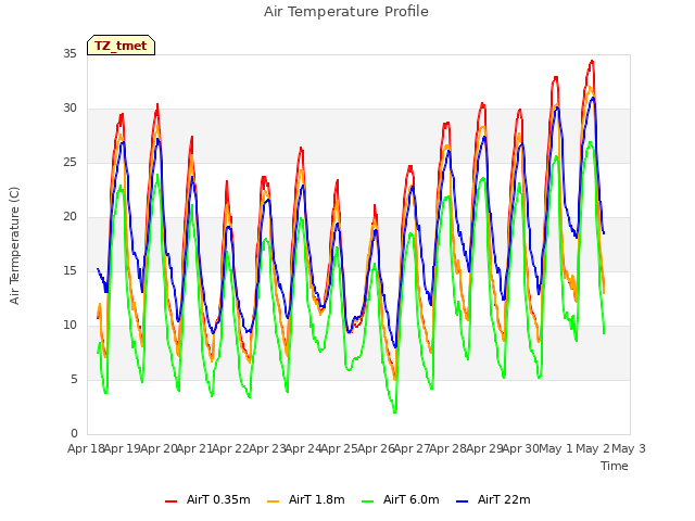 plot of Air Temperature Profile