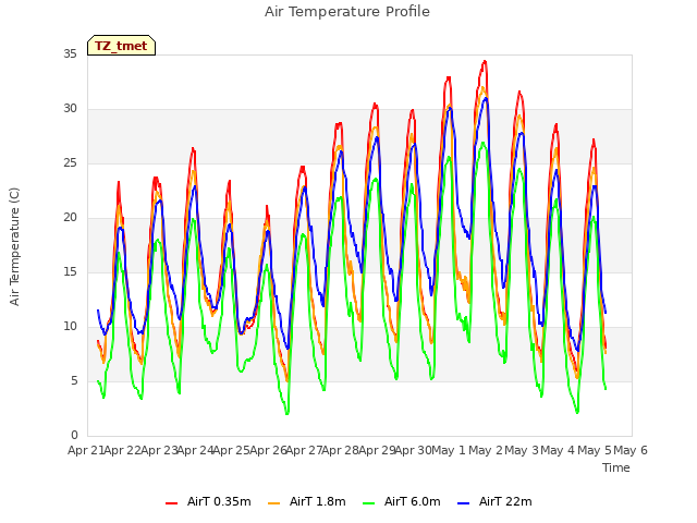 plot of Air Temperature Profile