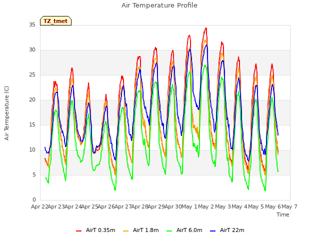 plot of Air Temperature Profile