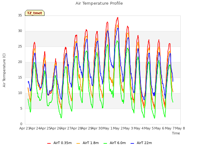 plot of Air Temperature Profile