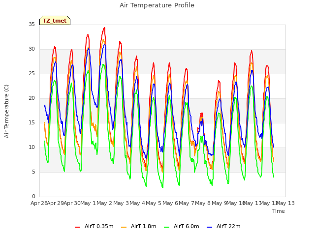 plot of Air Temperature Profile